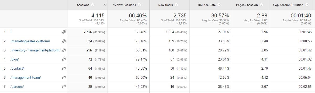 Google Analytics pages showing analyses of landing pages