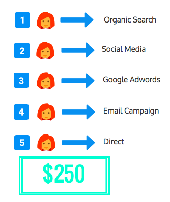 Lens of Buyer's Journey