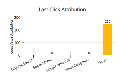 Last-Click Attribution