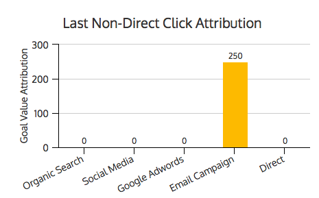 Last Non-Direct Click Attribution