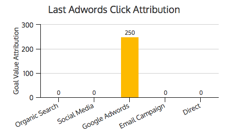 Last Adwords Click Attribution