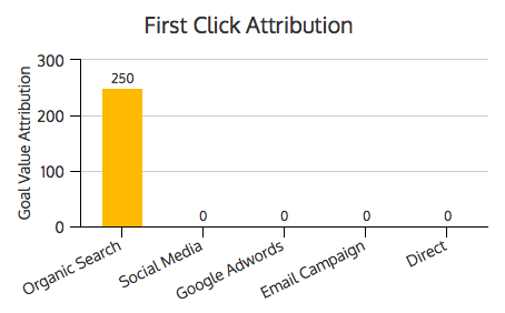 First Click Attribution (First Interaction)