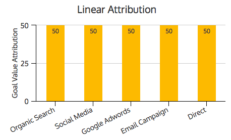 Linear Attribution