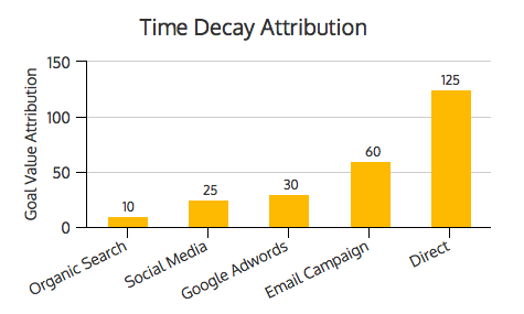Time Decay Attribution
