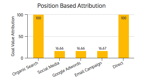 Position Based Attribution