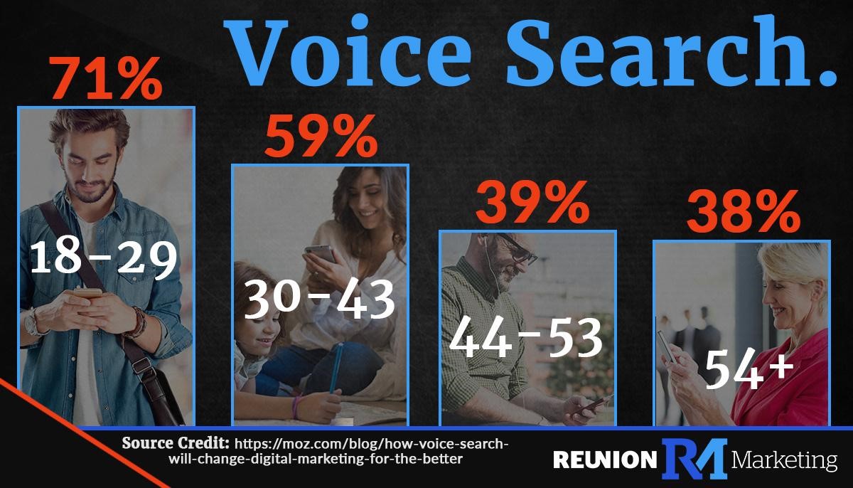 Chart of demographic statistics for using voice search