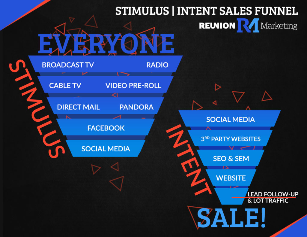 stimulus intent funnel