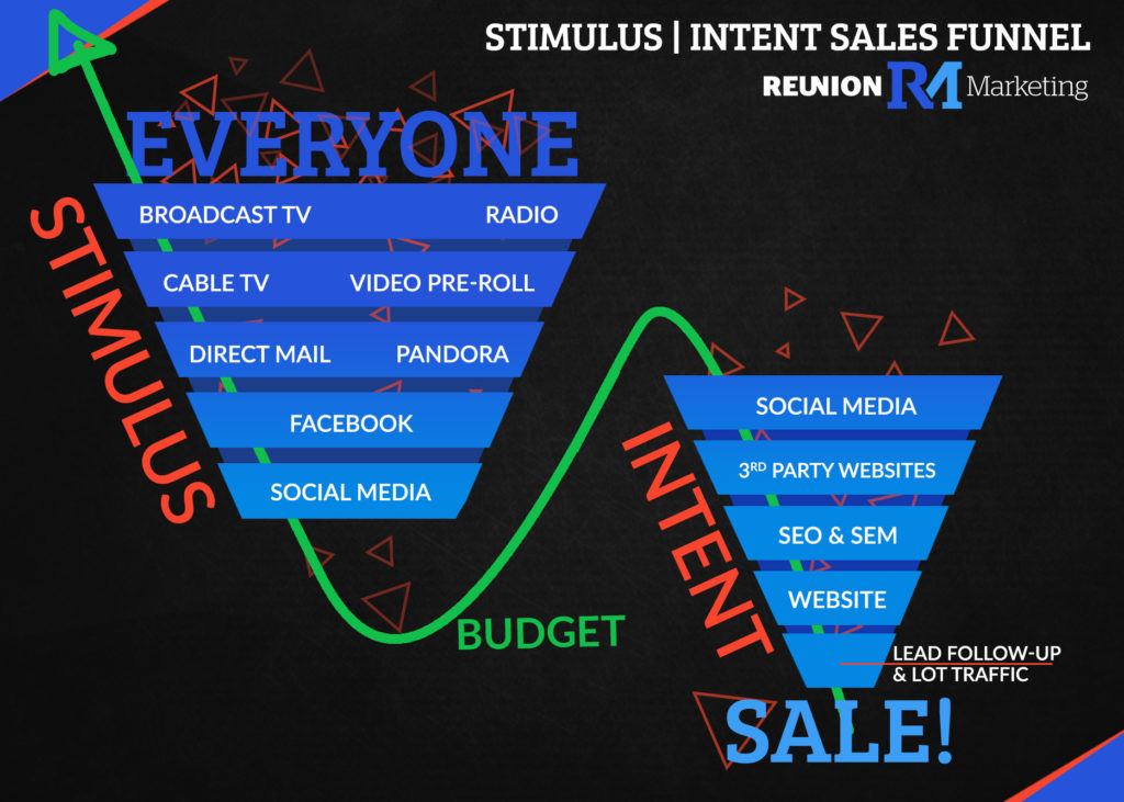 stimulus intent sales funnel