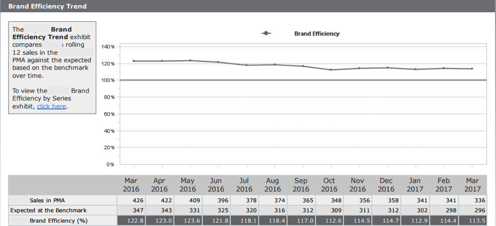 Graph that shows the decline in brand efficiency for vehicles