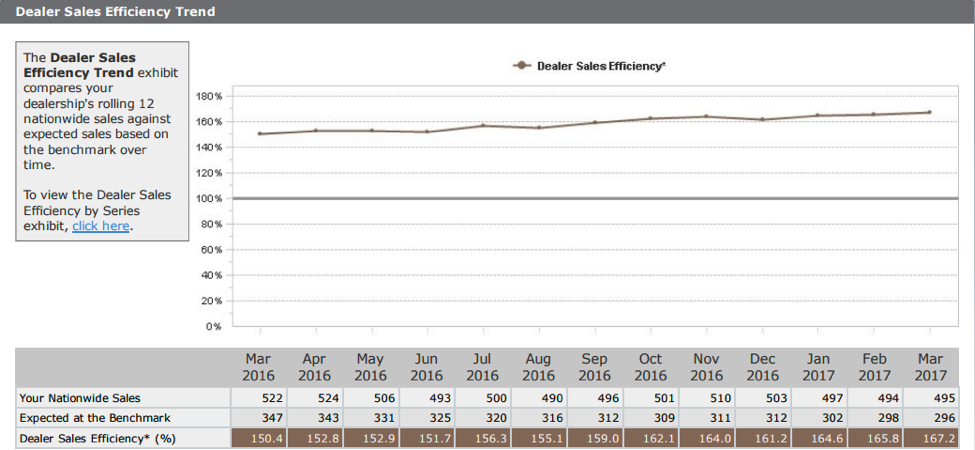 Graph that shows the increase in dealer sales efficiency