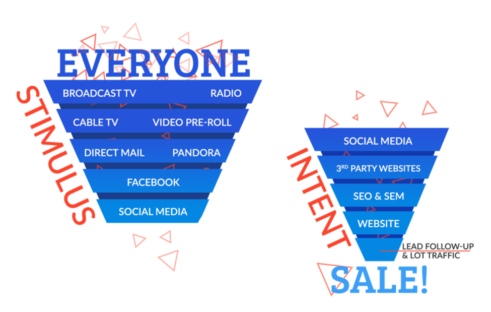 Reunion sales funnel from stimulus through intent