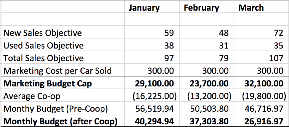 Chart that shows sales objectives for January through March and the subsequent savings